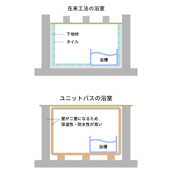 在来工法とユニットバスの違い