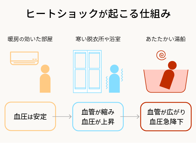 ヒートショックが起こる仕組み：暖房の効いた部屋では血圧は安定しているものの、寒い脱衣所や浴室では血管が縮み血圧が上昇。そこからたたかい湯船に入ることで血管が広がり血圧が急降下してしまうのです