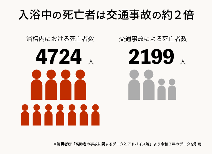 入浴中の死亡者数は交通事故の約２倍です。消費者庁の令和２年「高齢者の事故に関するデータとアドバイス等」によると、浴槽内における志望者数は4727人、交通事故による死亡者数は2199人でした。