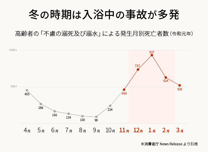 11~3月の冬の時期は入浴中の事故が多発します